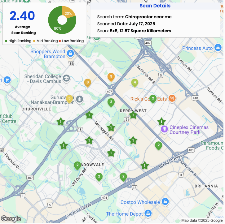 Map displaying local search results for "chiropractor near me" with highlighted listings, showing Derry Village's top ranking in the area, and scan metrics indicating average ranking and search term relevance.