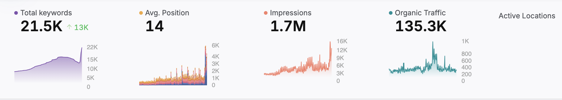 Data analytics dashboard displaying traffic metrics: total keywords (21.5K), average position (14), impressions (1.7M), organic traffic (135.3K), and active locations, illustrating insights for local businesses' website performance.